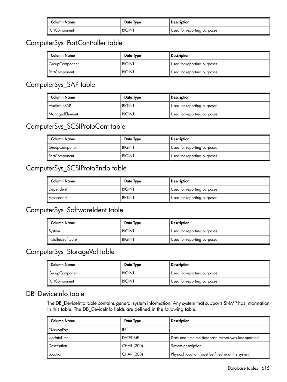 Computersys_portcontroller table, Computersys_sap table, Computersys_scsiprotocont table | Computersys_scsiprotoendp table, Computersys_softwareident table, Computersys_storagevol table, Db_deviceinfo table, Computersys_storagevol table db_deviceinfo table | HP Systems Insight Manager User Manual | Page 615 / 679