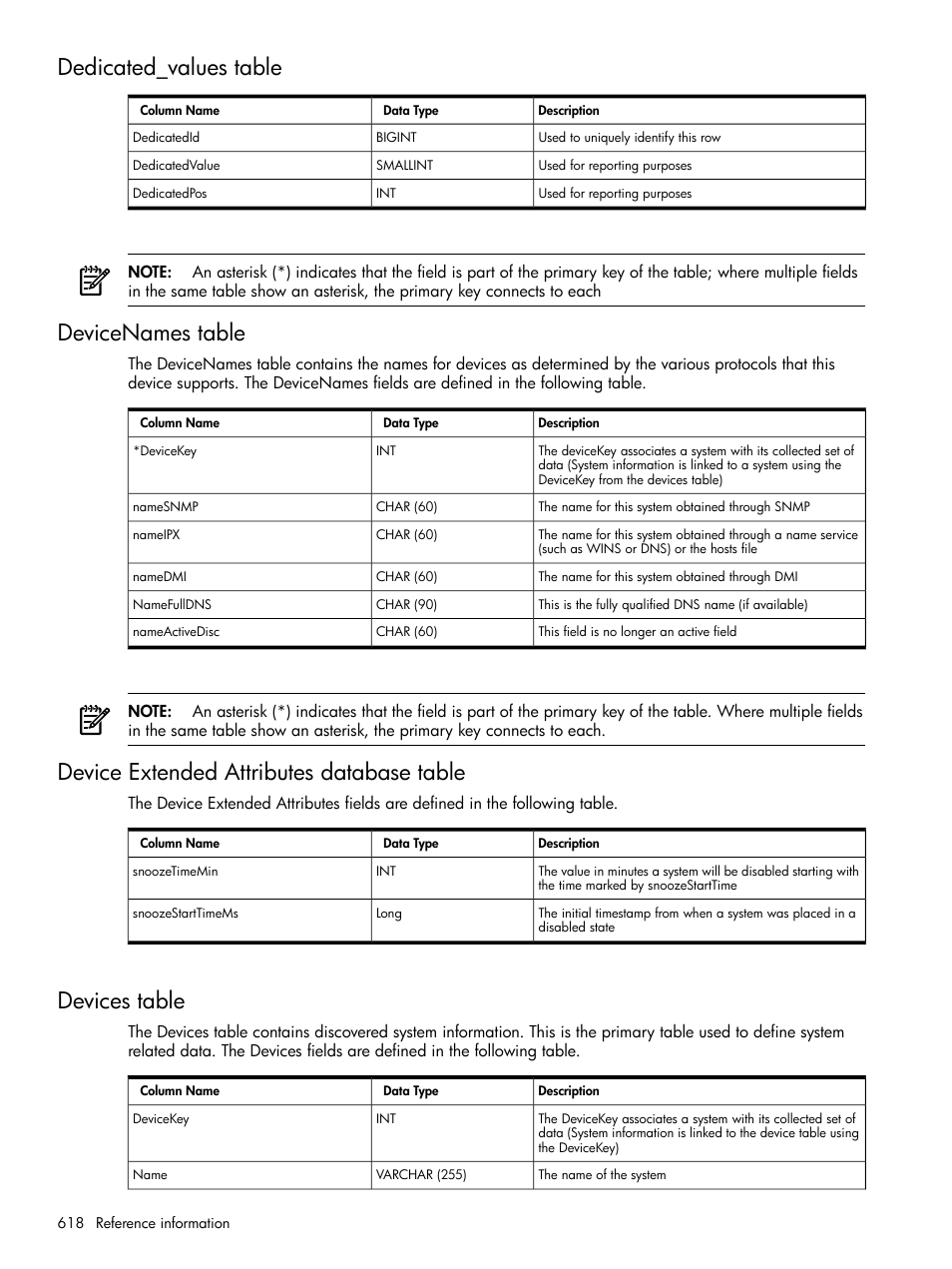 Dedicated_values table, Devicenames table, Device extended attributes database table | Devices table | HP Systems Insight Manager User Manual | Page 618 / 679