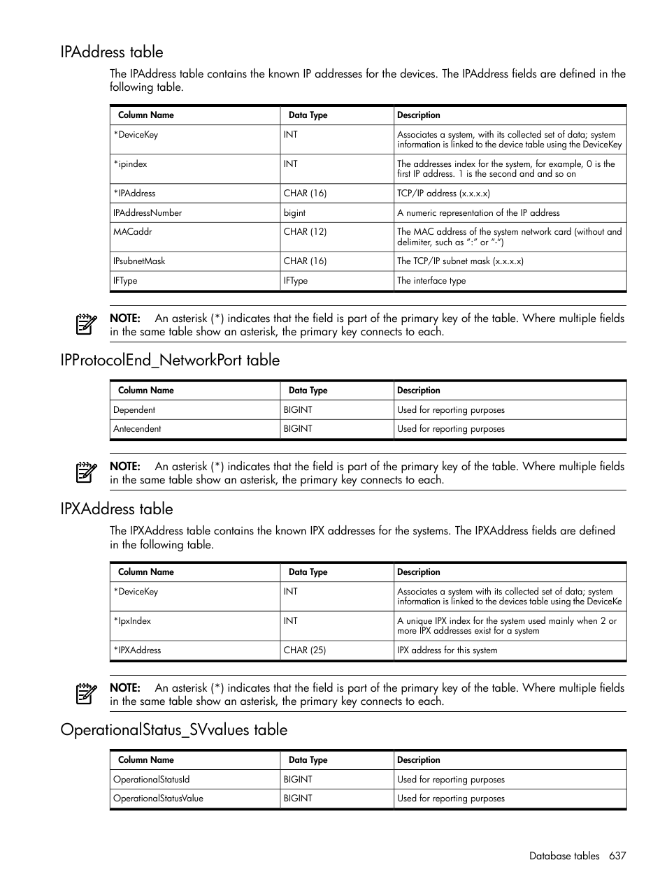 Ipaddress table, Ipprotocolend_networkport table, Ipxaddress table | Operationalstatus_svvalues table | HP Systems Insight Manager User Manual | Page 637 / 679