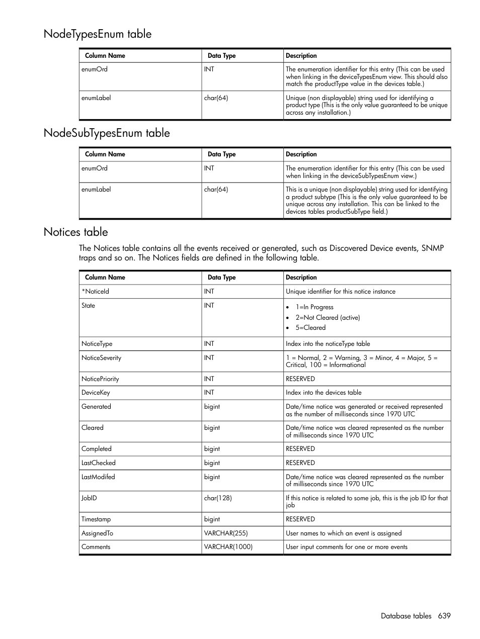 Nodetypesenum table, Nodesubtypesenum table, Notices table | HP Systems Insight Manager User Manual | Page 639 / 679