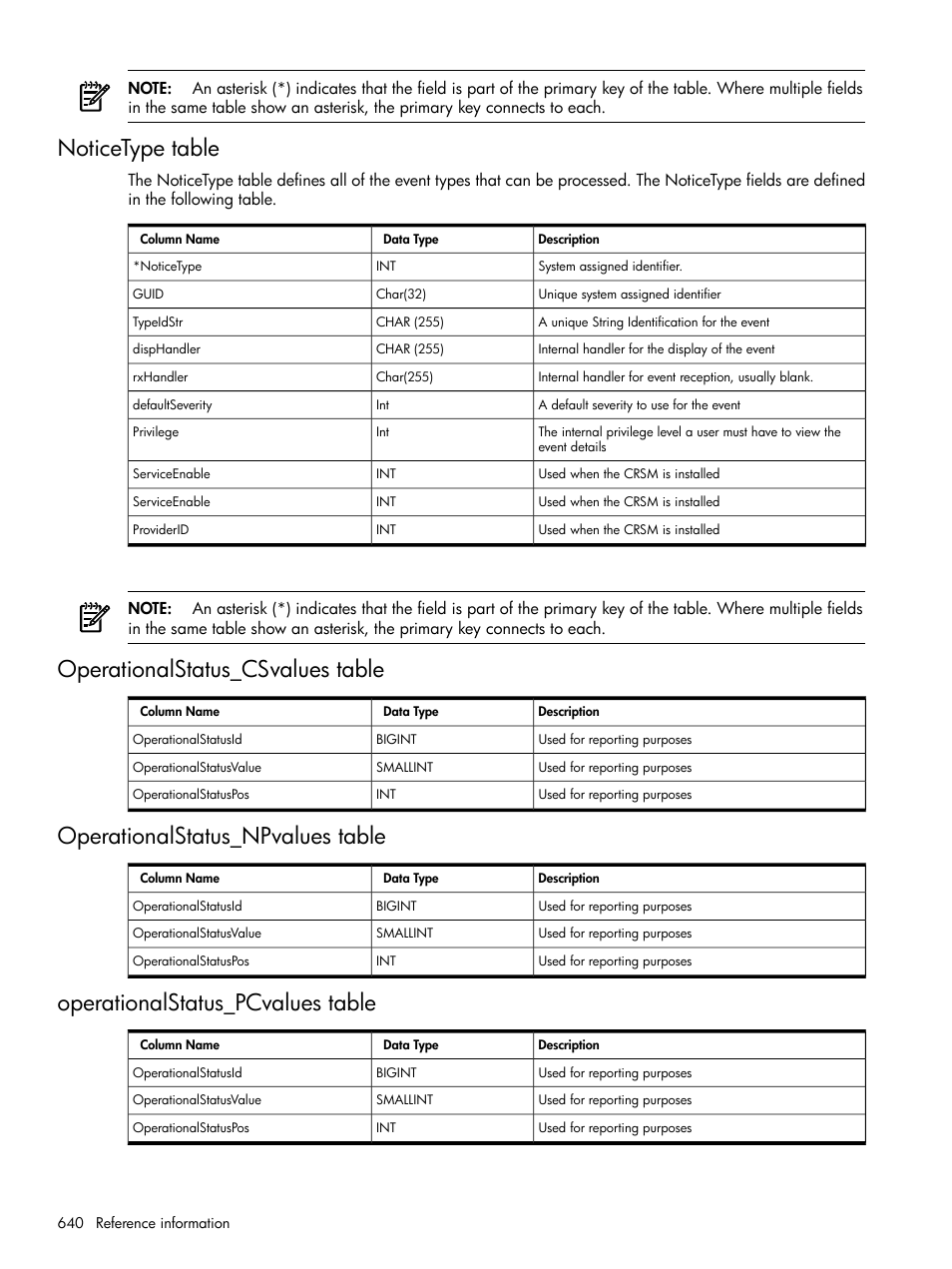 Noticetype table, Operationalstatus_csvalues table, Operationalstatus_npvalues table | Operationalstatus_pcvalues table | HP Systems Insight Manager User Manual | Page 640 / 679