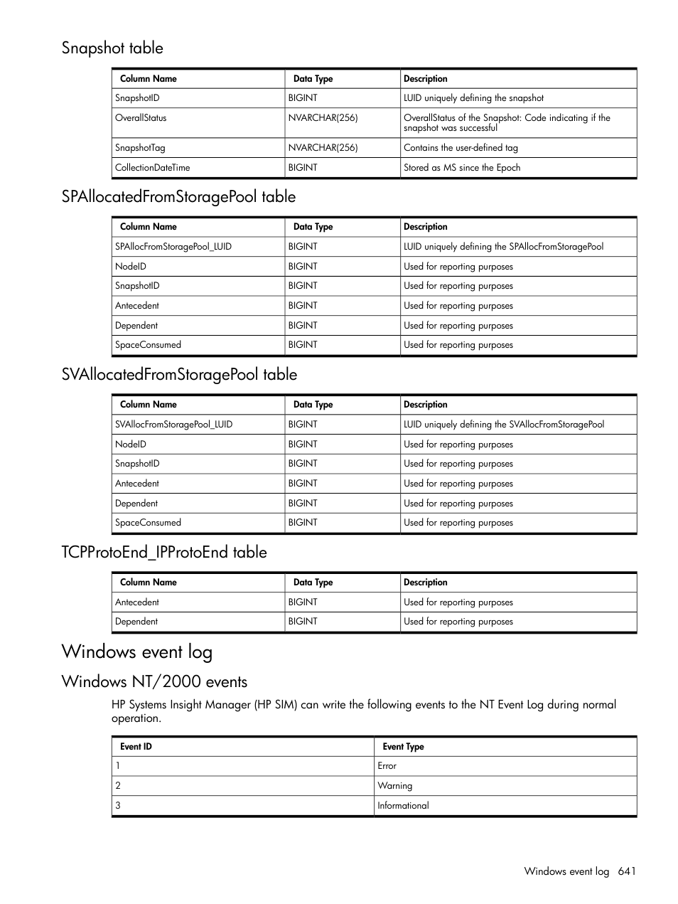 Snapshot table, Spallocatedfromstoragepool table, Svallocatedfromstoragepool table | Tcpprotoend_ipprotoend table, Windows event log, Windows nt/2000 events | HP Systems Insight Manager User Manual | Page 641 / 679
