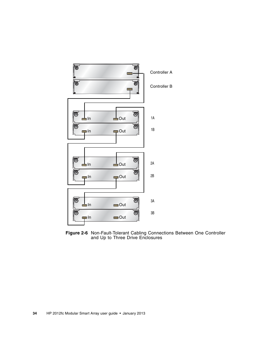 Figure 2-6 shows non-fault-tolerant cabli | HP 2000fc Modular Smart Array User Manual | Page 34 / 88