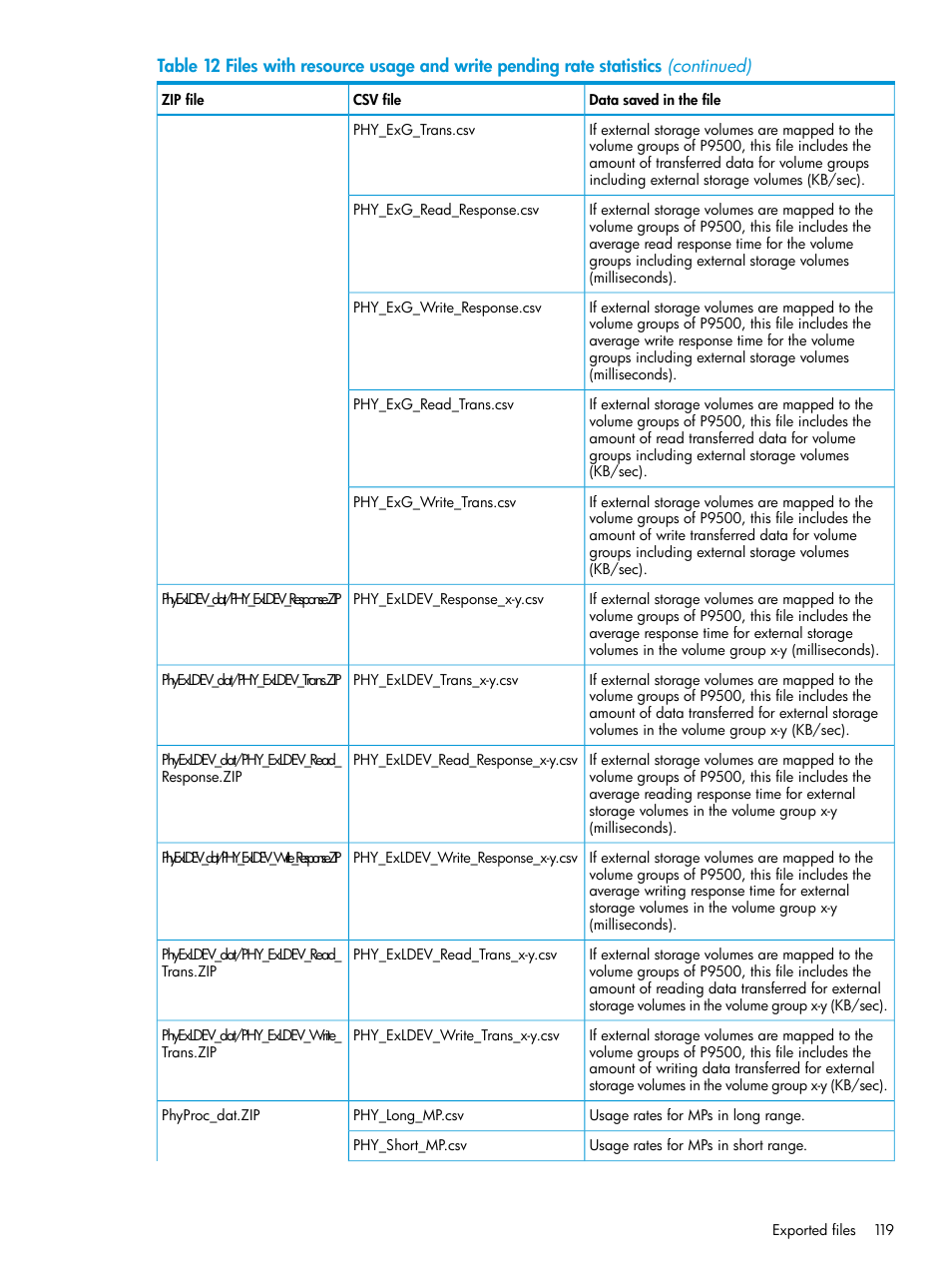 HP XP RAID Manager Software User Manual | Page 119 / 205