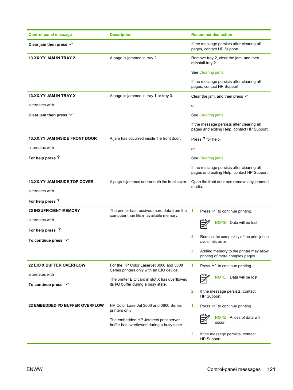 Enww control-panel messages 121 | HP Color LaserJet 3800 Printer series User Manual | Page 135 / 226