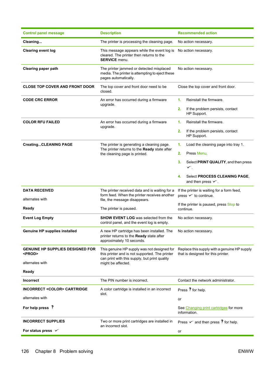 126 chapter 8 problem solving enww | HP Color LaserJet 3800 Printer series User Manual | Page 140 / 226