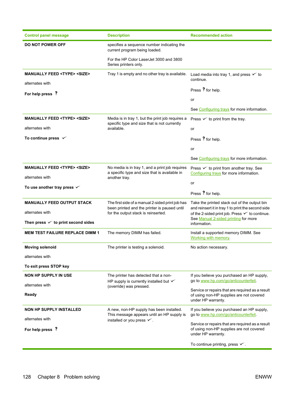 128 chapter 8 problem solving enww | HP Color LaserJet 3800 Printer series User Manual | Page 142 / 226