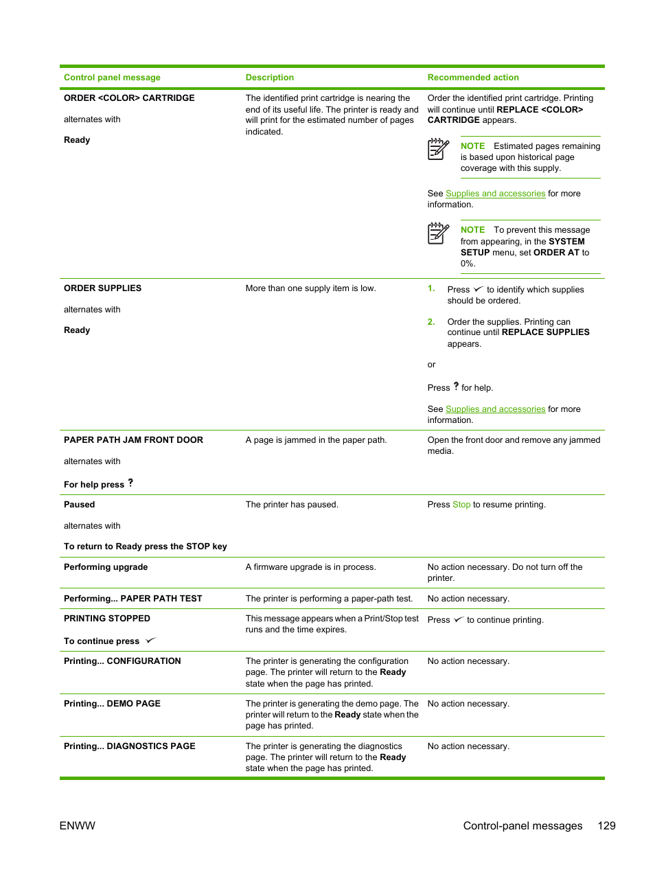 Enww control-panel messages 129 | HP Color LaserJet 3800 Printer series User Manual | Page 143 / 226