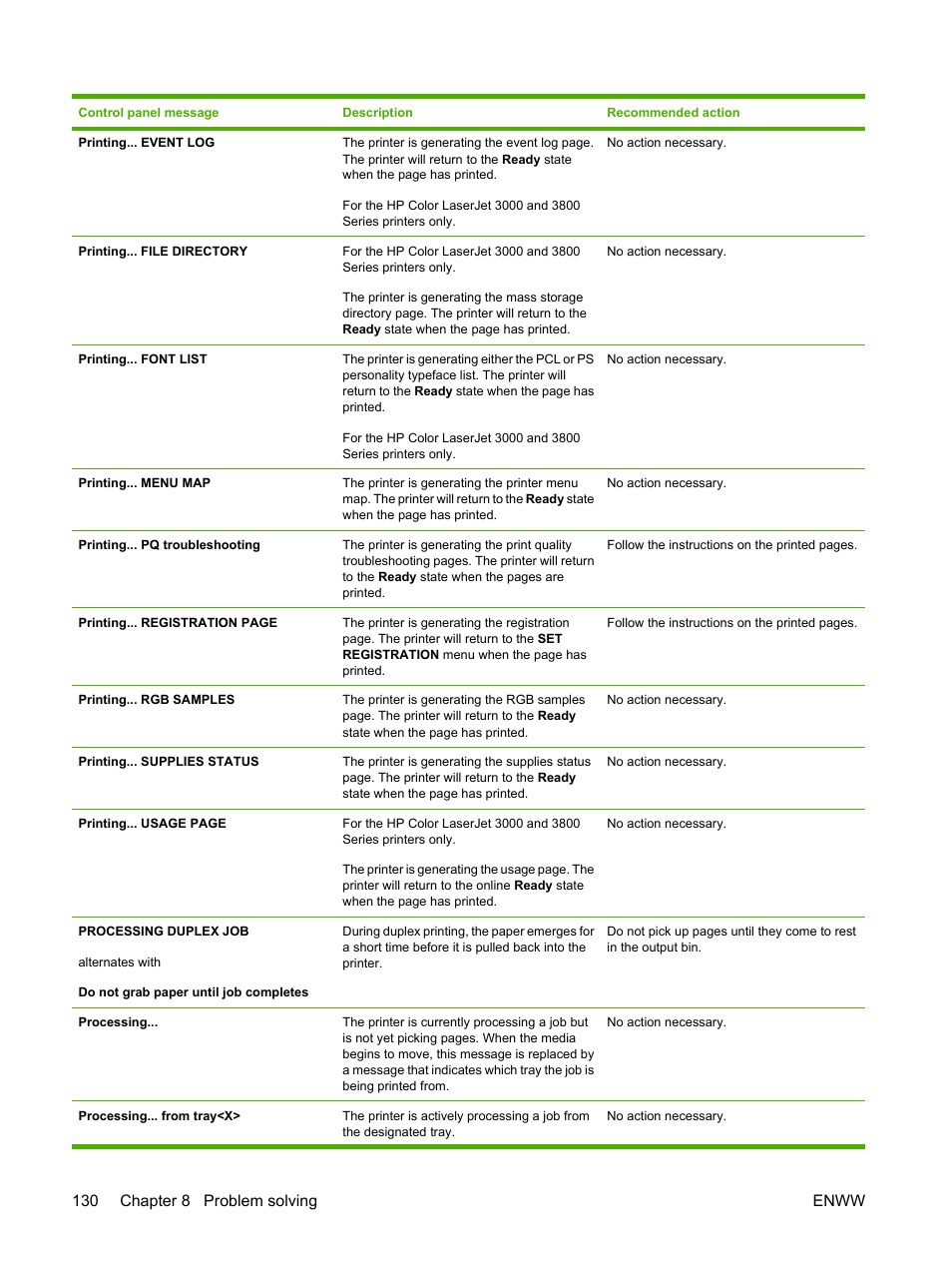 130 chapter 8 problem solving enww | HP Color LaserJet 3800 Printer series User Manual | Page 144 / 226