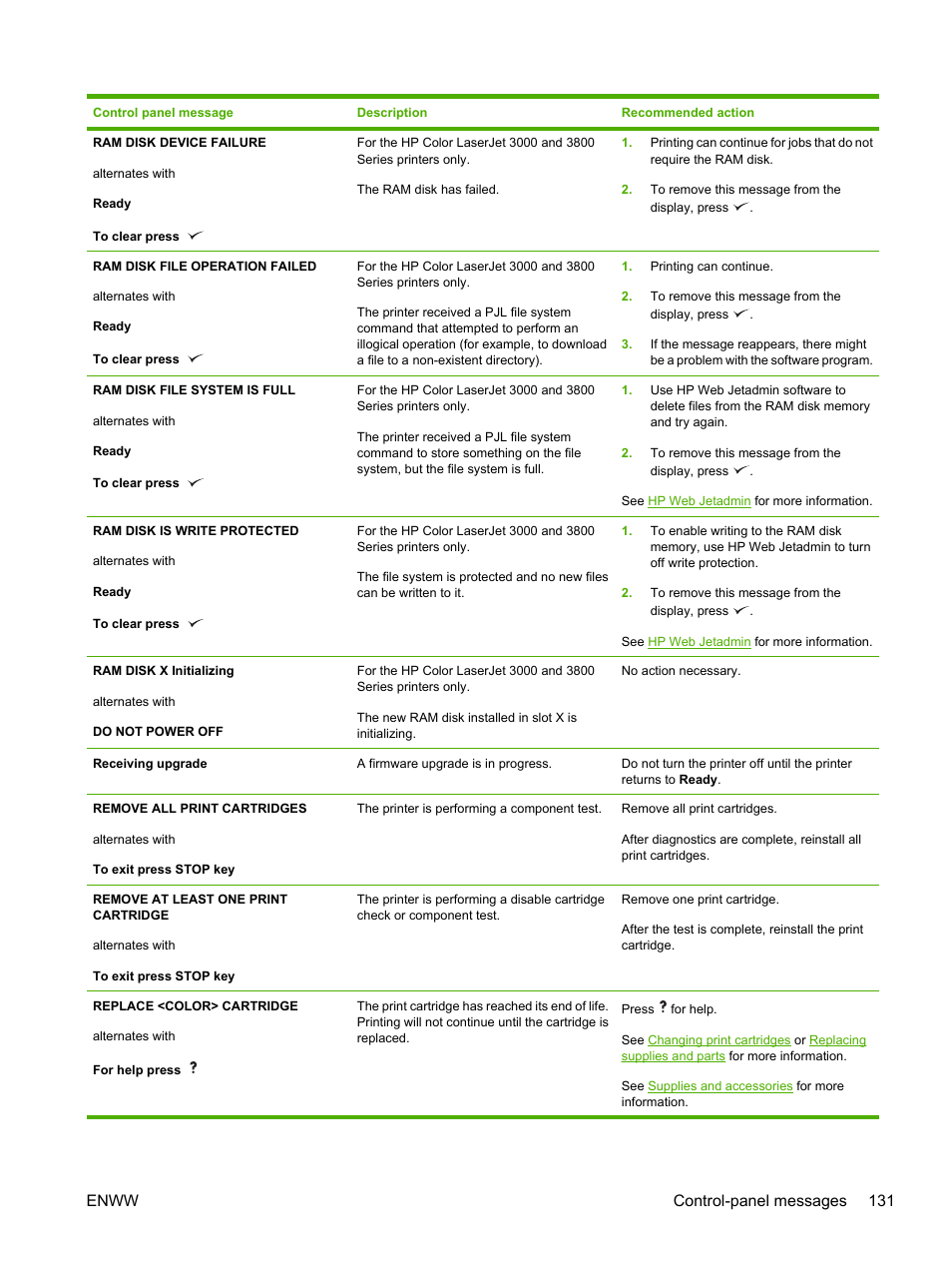 Enww control-panel messages 131 | HP Color LaserJet 3800 Printer series User Manual | Page 145 / 226