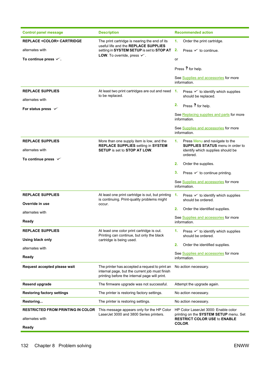 132 chapter 8 problem solving enww | HP Color LaserJet 3800 Printer series User Manual | Page 146 / 226