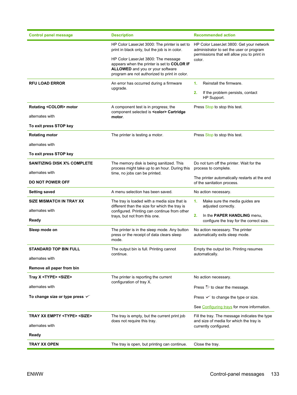 Enww control-panel messages 133 | HP Color LaserJet 3800 Printer series User Manual | Page 147 / 226