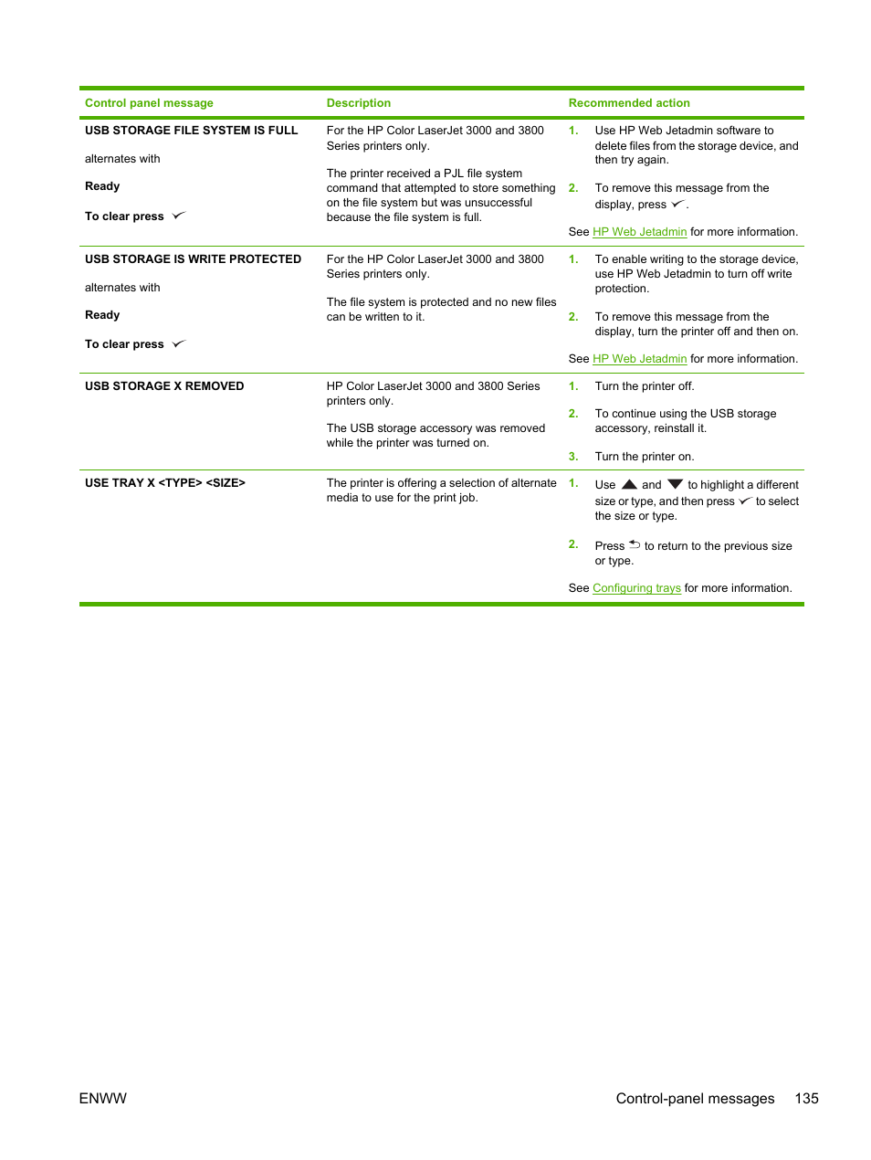 Enww control-panel messages 135 | HP Color LaserJet 3800 Printer series User Manual | Page 149 / 226