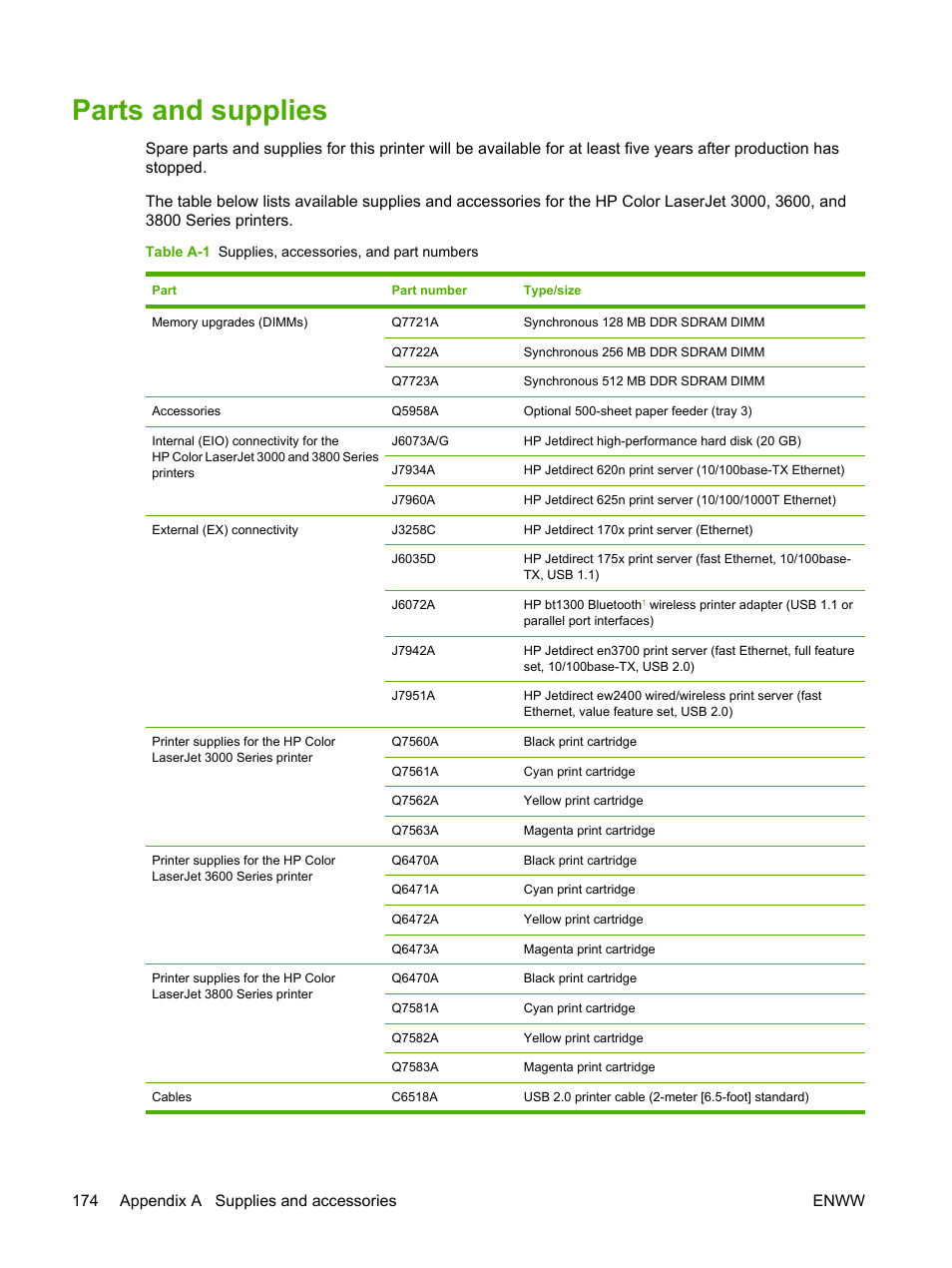 Parts and supplies, 174 appendix a supplies and accessories enww | HP Color LaserJet 3800 Printer series User Manual | Page 188 / 226