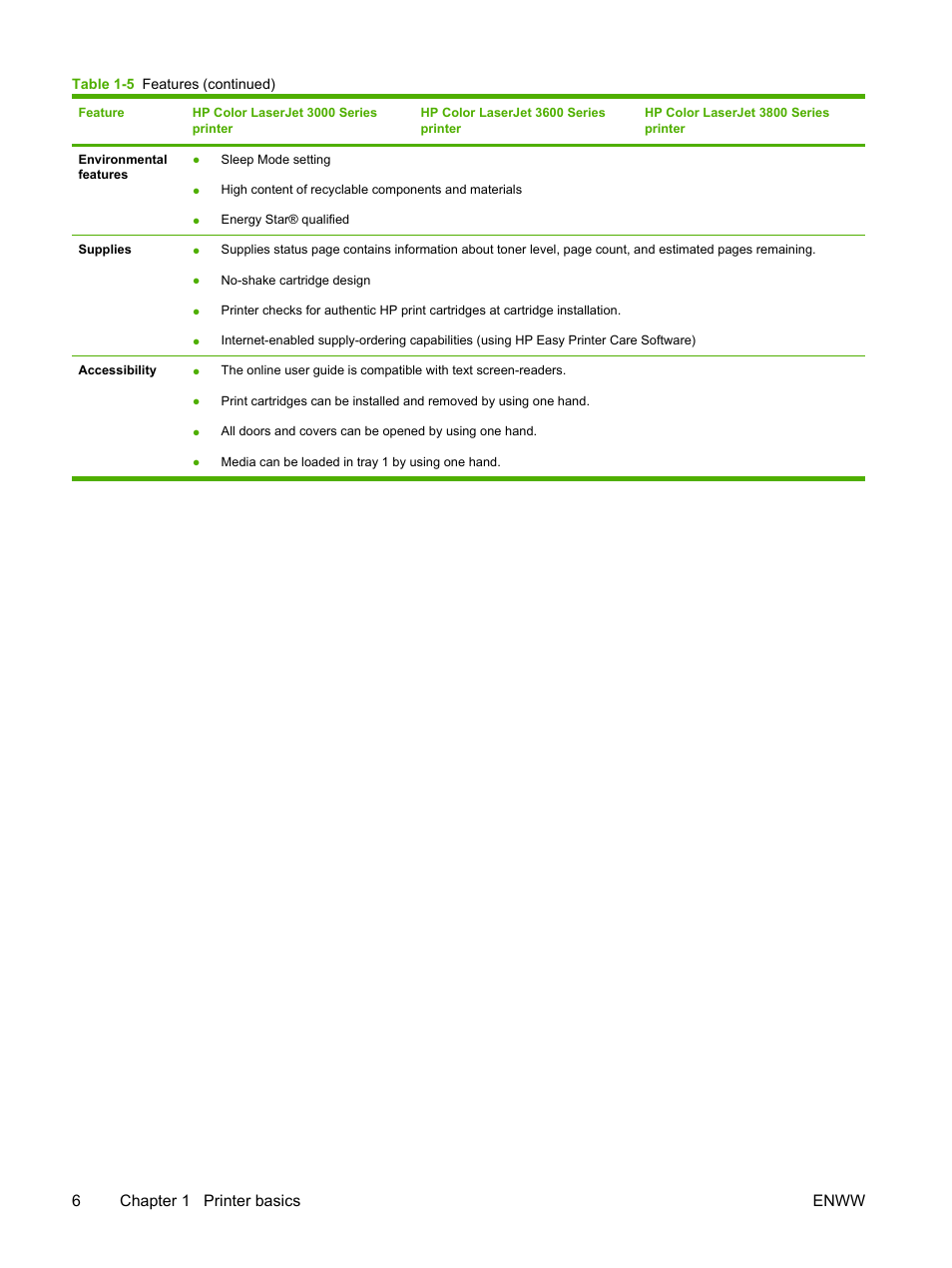 6chapter 1 printer basics enww | HP Color LaserJet 3800 Printer series User Manual | Page 20 / 226