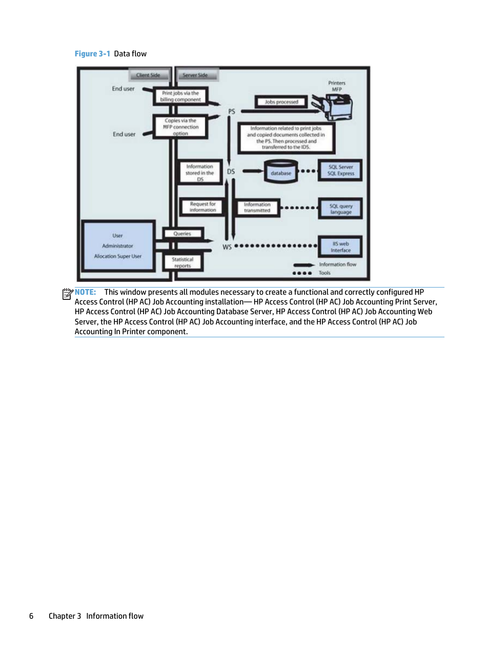 Figure 3-1 data flow | HP Access Control User Manual | Page 20 / 169