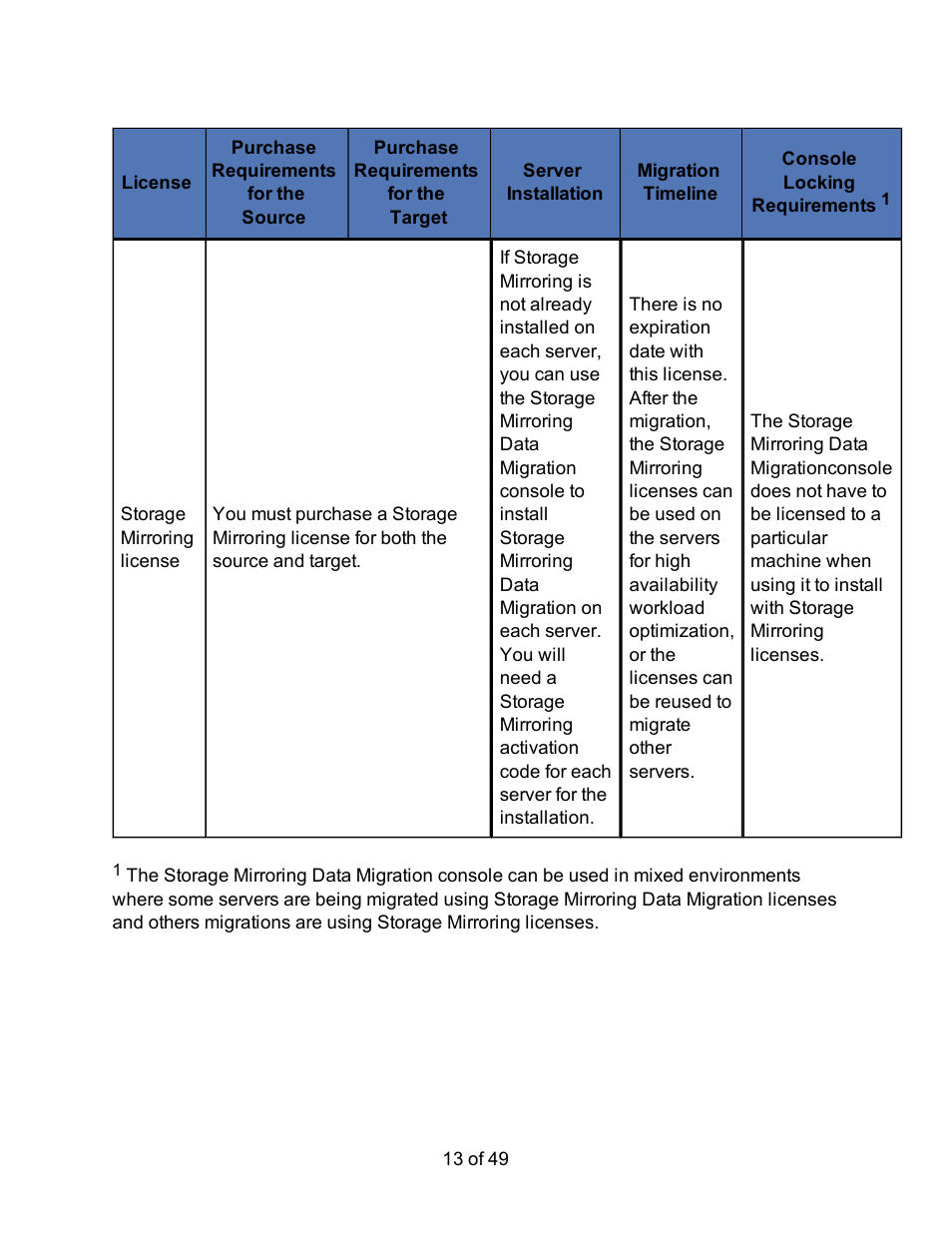 HP Storage Mirroring V5 Software User Manual | Page 13 / 49