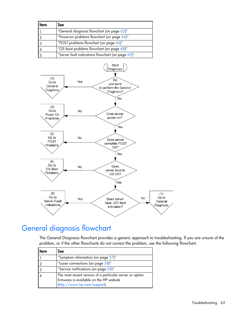 General diagnosis flowchart | HP ProLiant ML110 G2 Server User Manual | Page 62 / 116