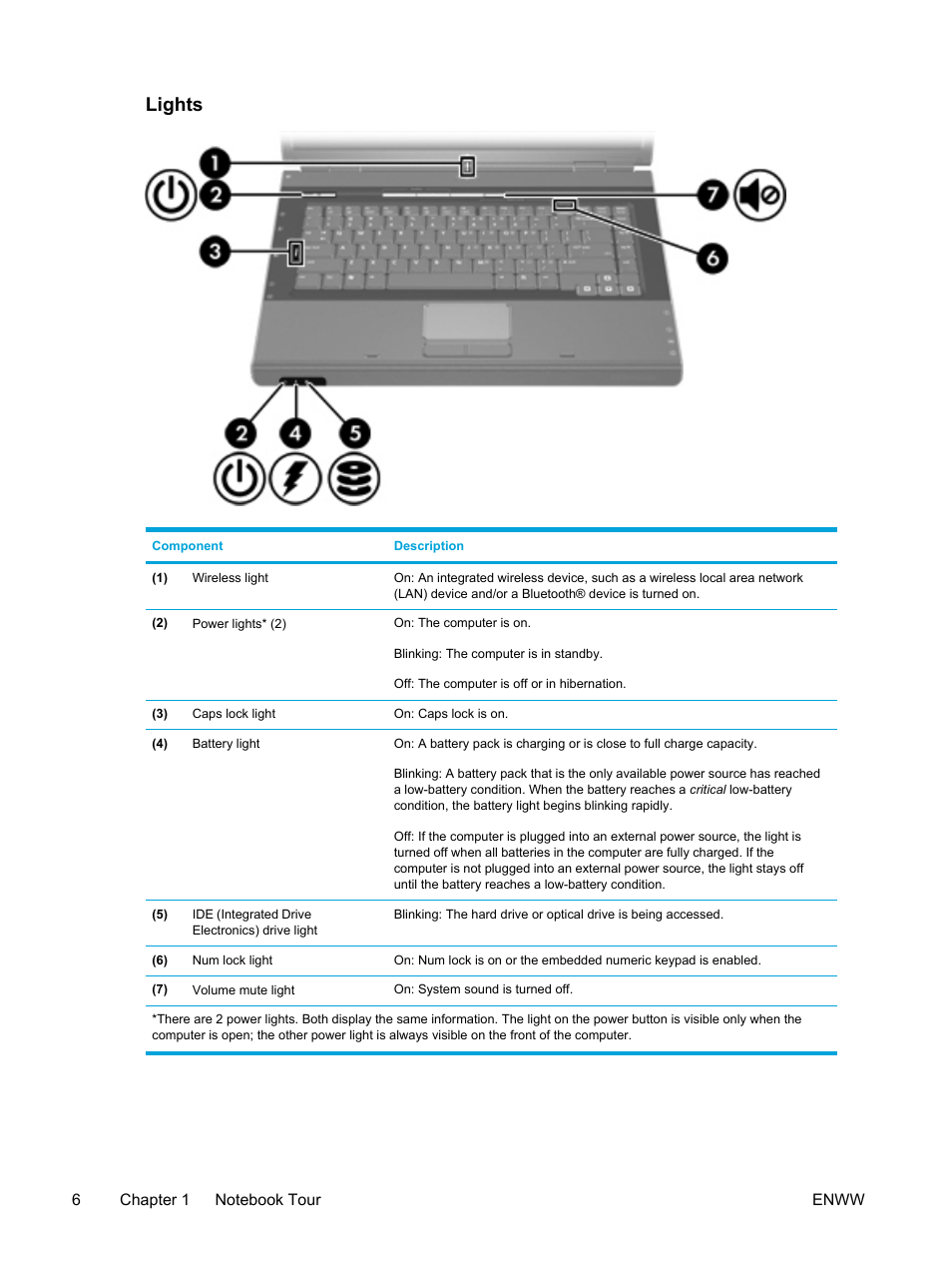 Lights | HP Pavilion dv5127eu Notebook PC User Manual | Page 16 / 192
