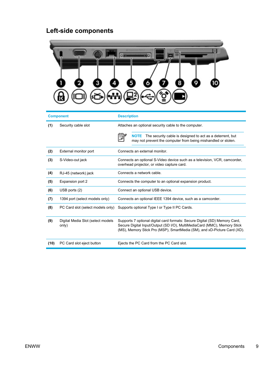 Left-side components | HP Pavilion dv5127eu Notebook PC User Manual | Page 19 / 192