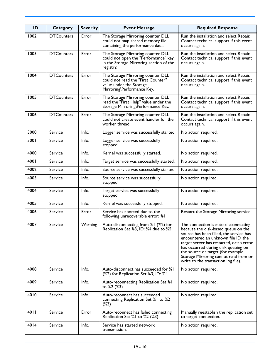 HP Storage Mirroring V5 Software User Manual | Page 156 / 212