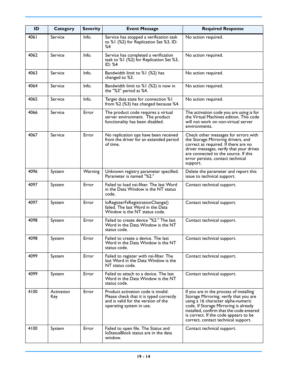 HP Storage Mirroring V5 Software User Manual | Page 160 / 212