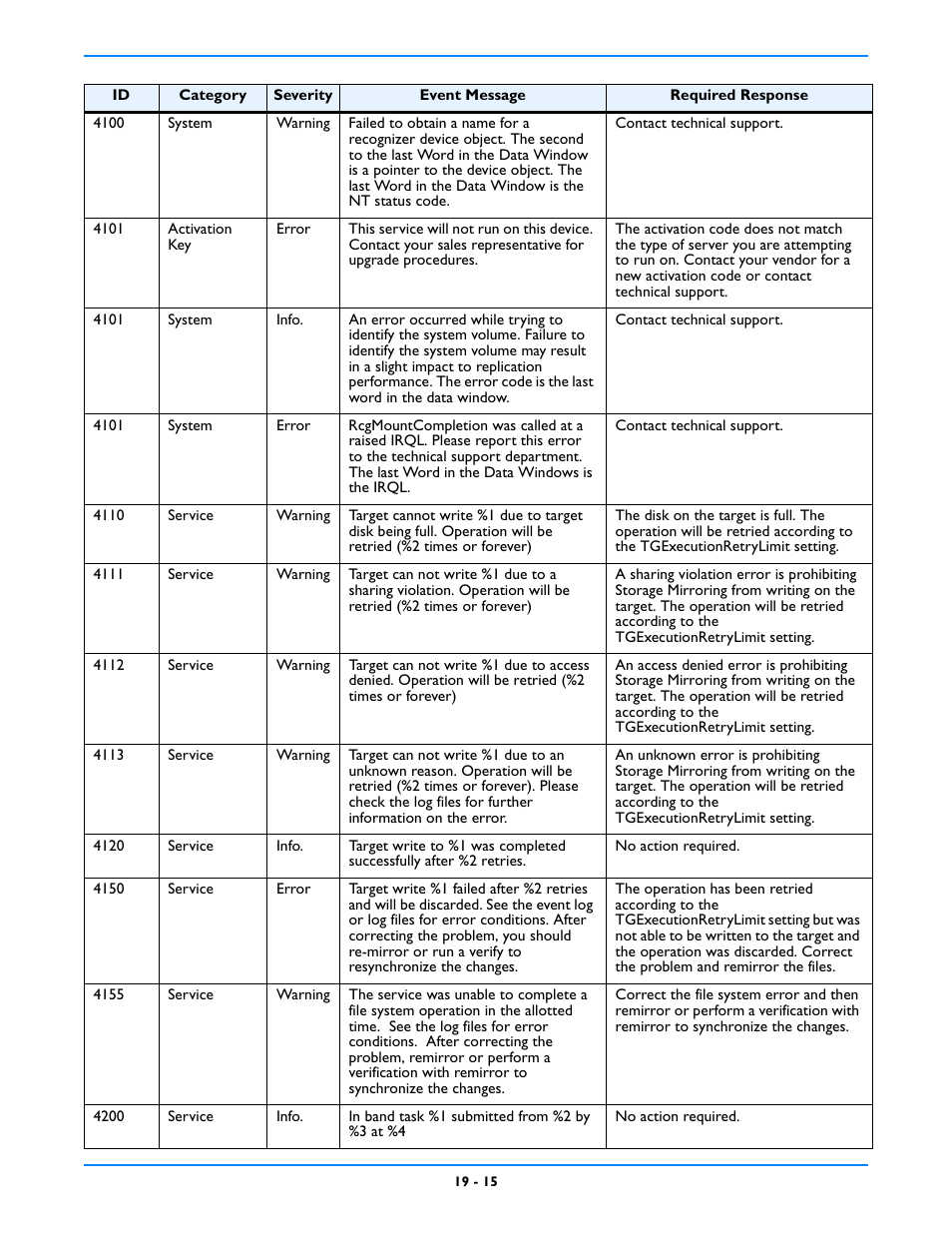 HP Storage Mirroring V5 Software User Manual | Page 161 / 212