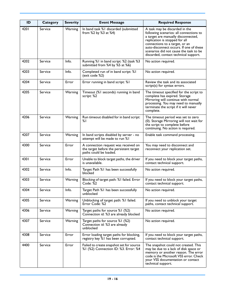 HP Storage Mirroring V5 Software User Manual | Page 162 / 212