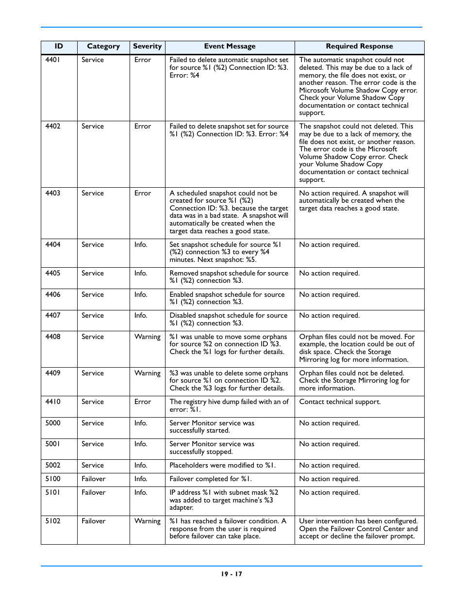 HP Storage Mirroring V5 Software User Manual | Page 163 / 212