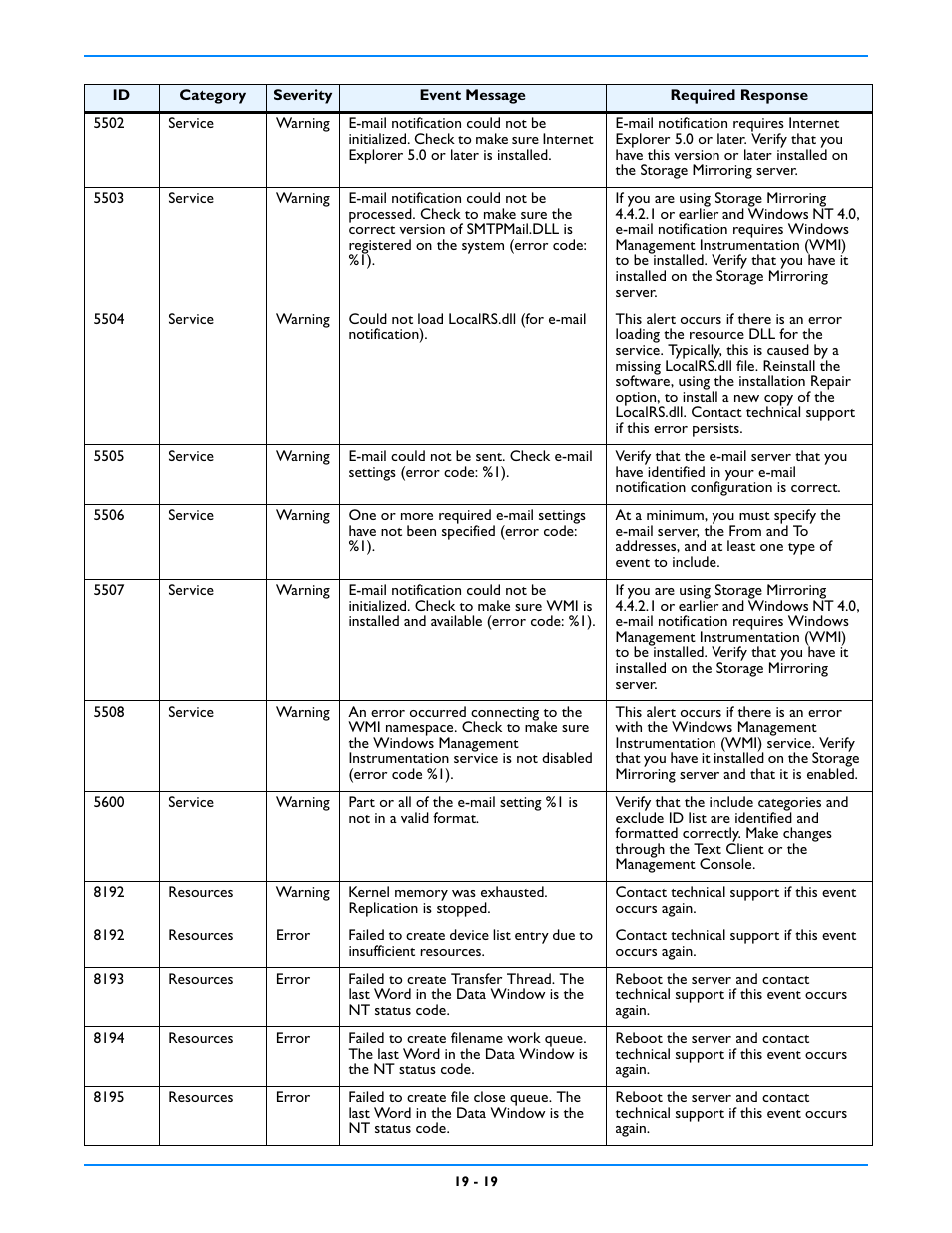 HP Storage Mirroring V5 Software User Manual | Page 165 / 212