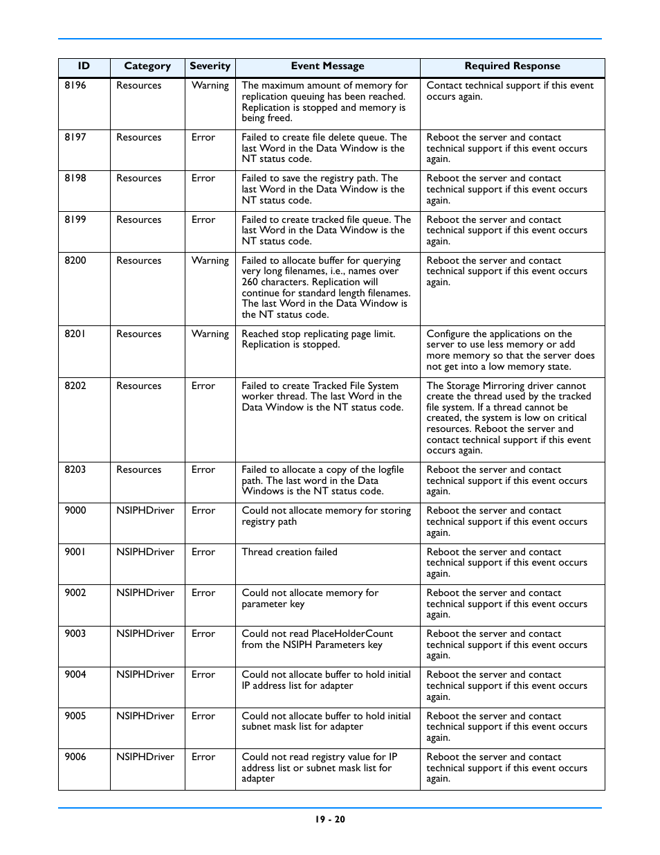 HP Storage Mirroring V5 Software User Manual | Page 166 / 212
