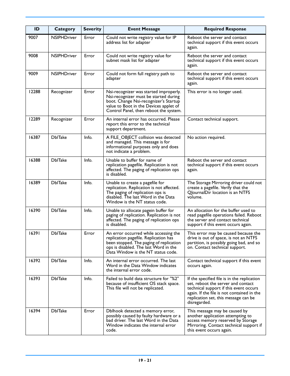HP Storage Mirroring V5 Software User Manual | Page 167 / 212