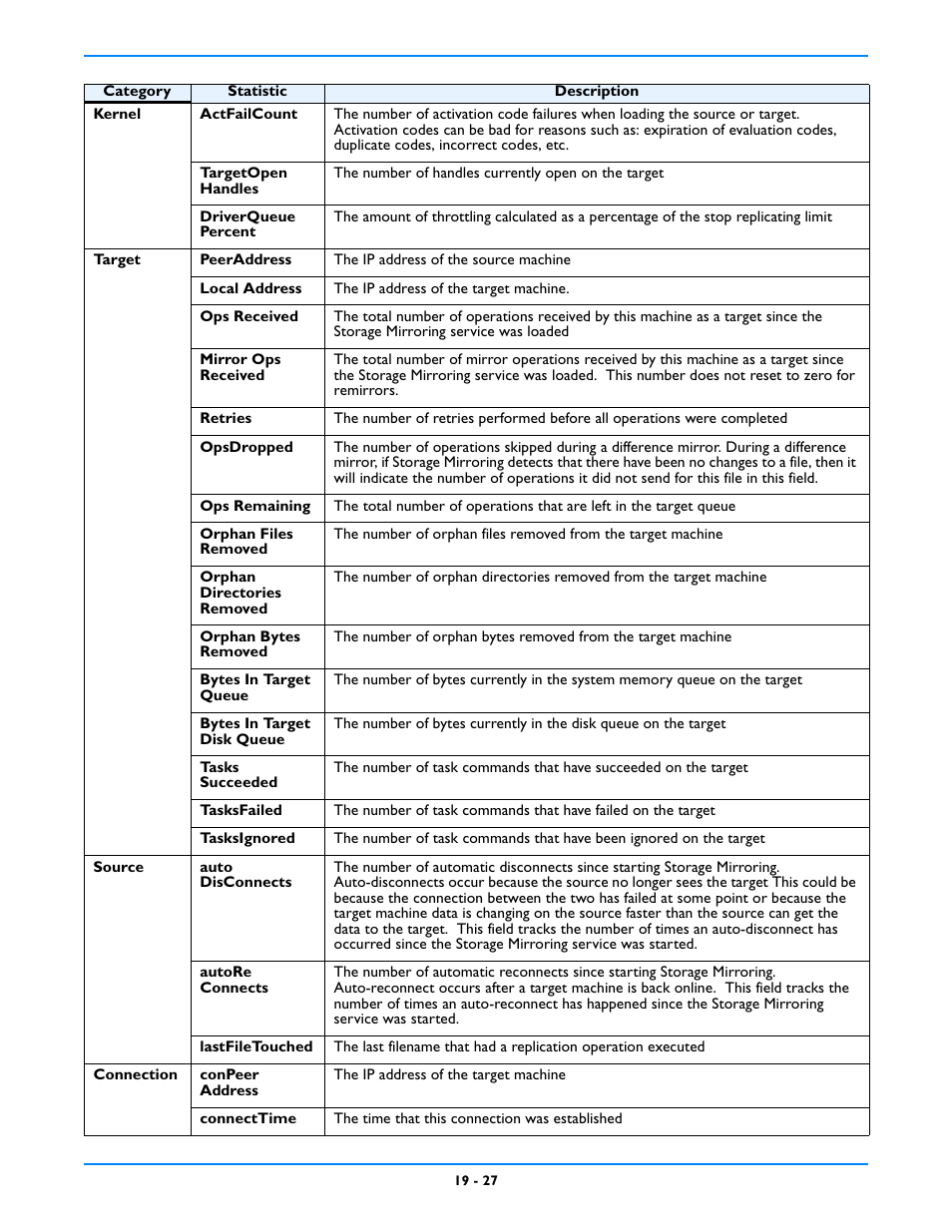 HP Storage Mirroring V5 Software User Manual | Page 173 / 212