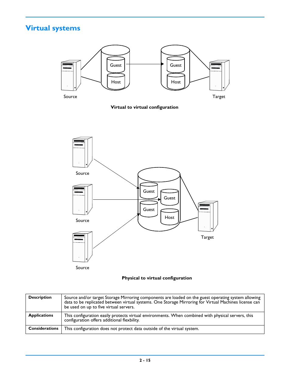 Virtual systems, Virtual systems -15 | HP Storage Mirroring V5 Software User Manual | Page 23 / 212