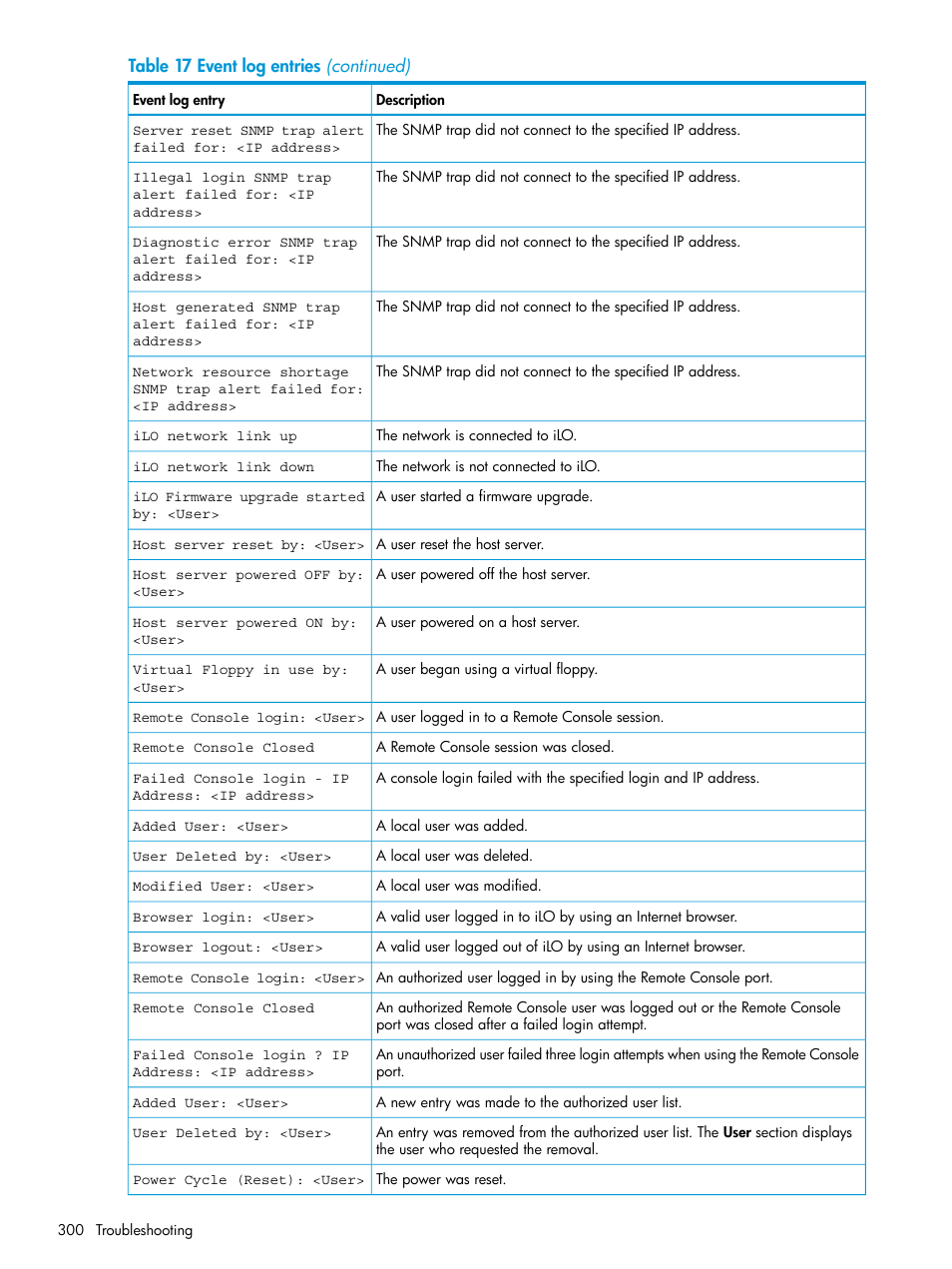 HP Integrated Lights-Out 4 User Manual | Page 300 / 356