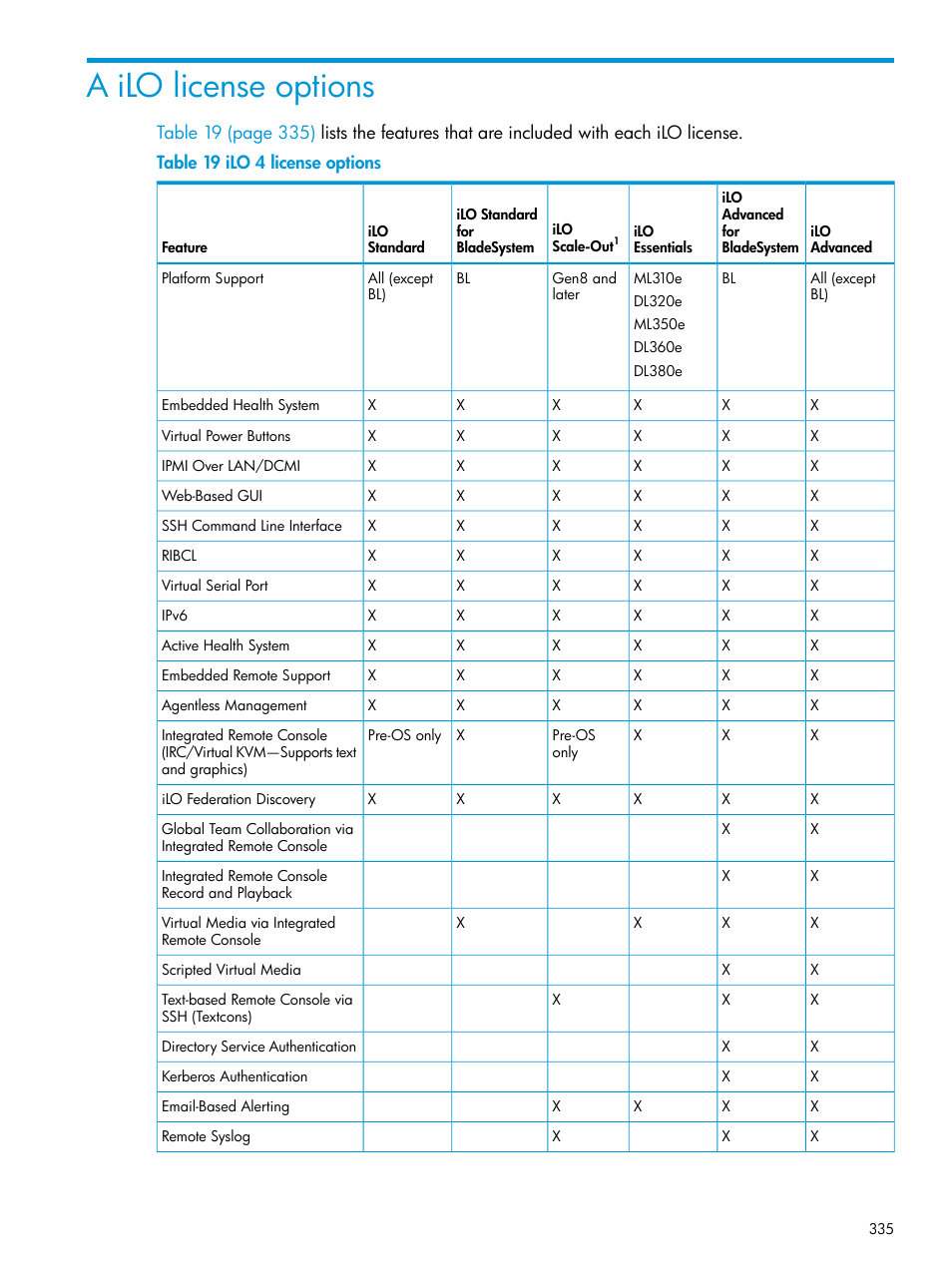 A ilo license options | HP Integrated Lights-Out 4 User Manual | Page 335 / 356