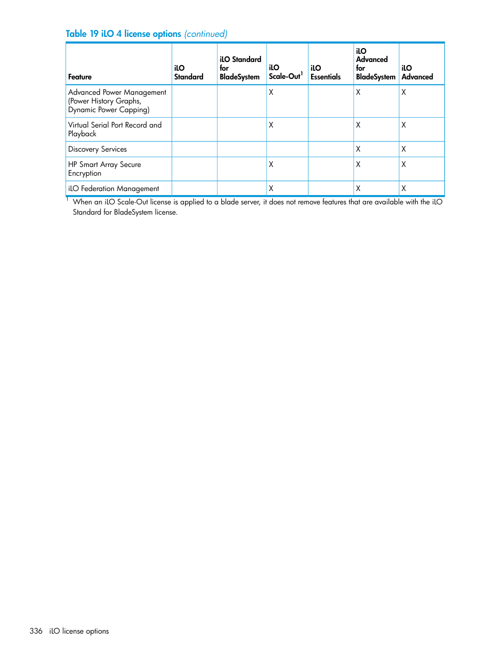 HP Integrated Lights-Out 4 User Manual | Page 336 / 356