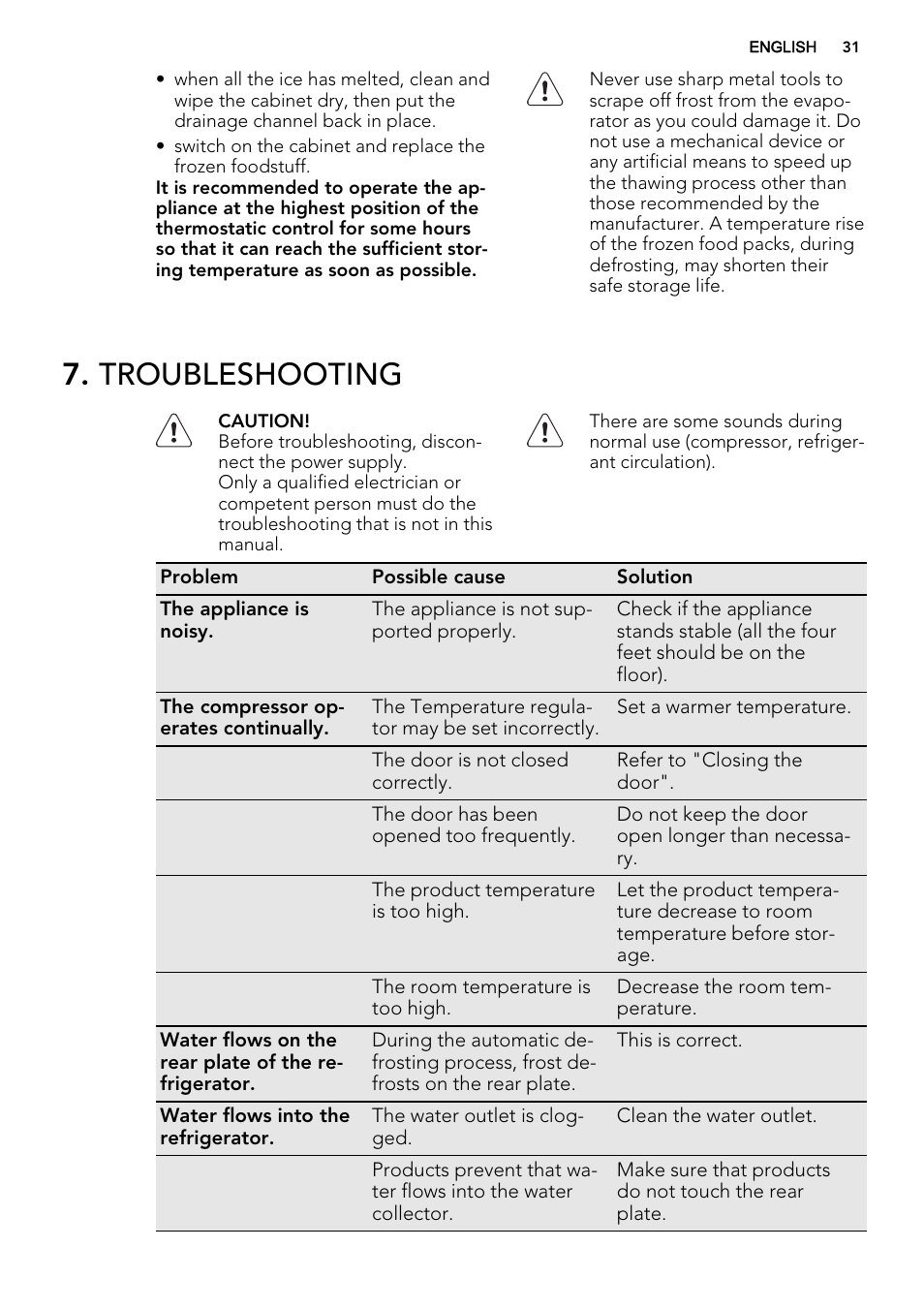 Troubleshooting | AEG S53400CSS0 User Manual | Page 31 / 84