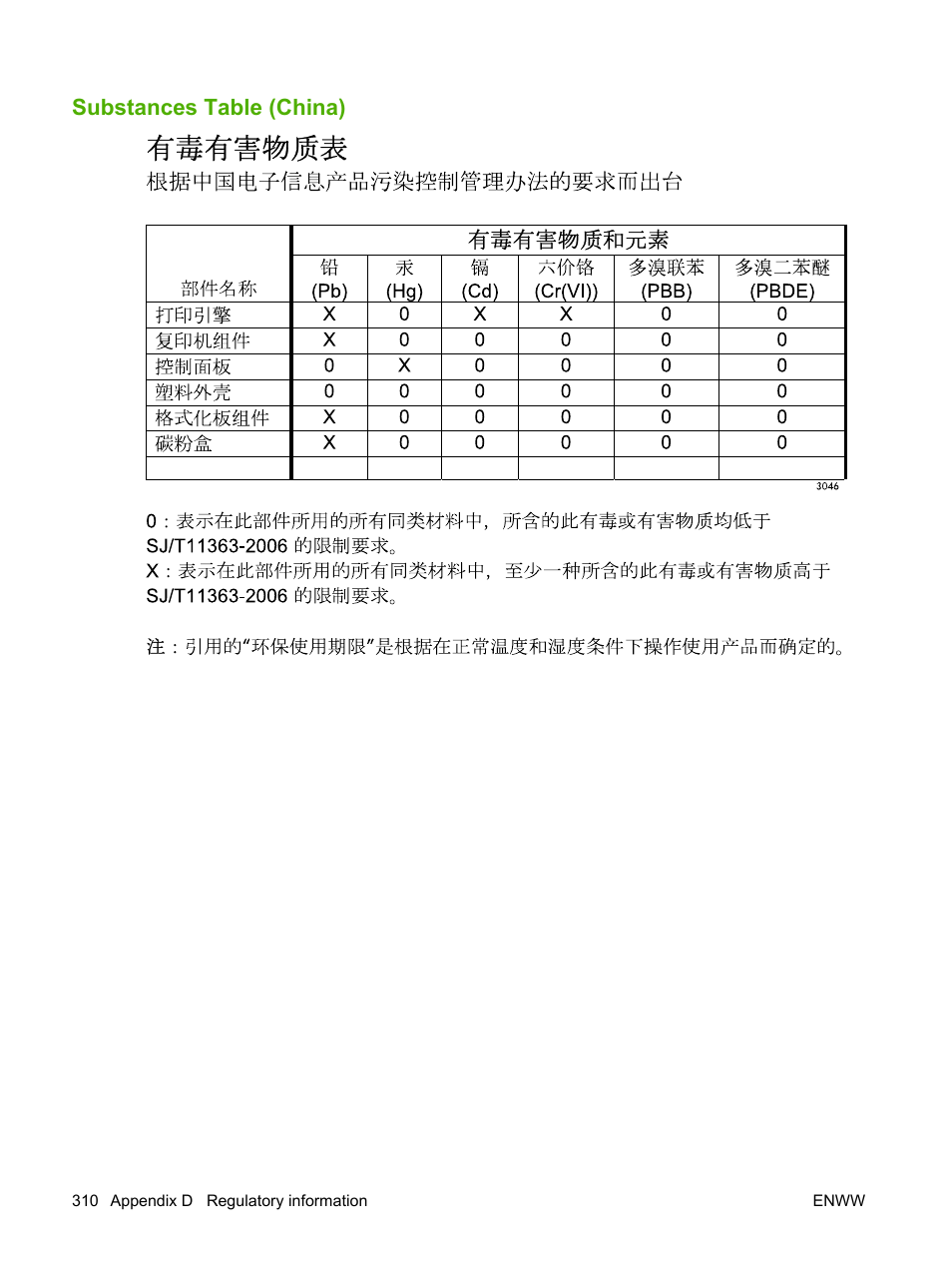 Substances table (china) | HP Color LaserJet CM6030CM6040 Multifunction Printer series User Manual | Page 326 / 338