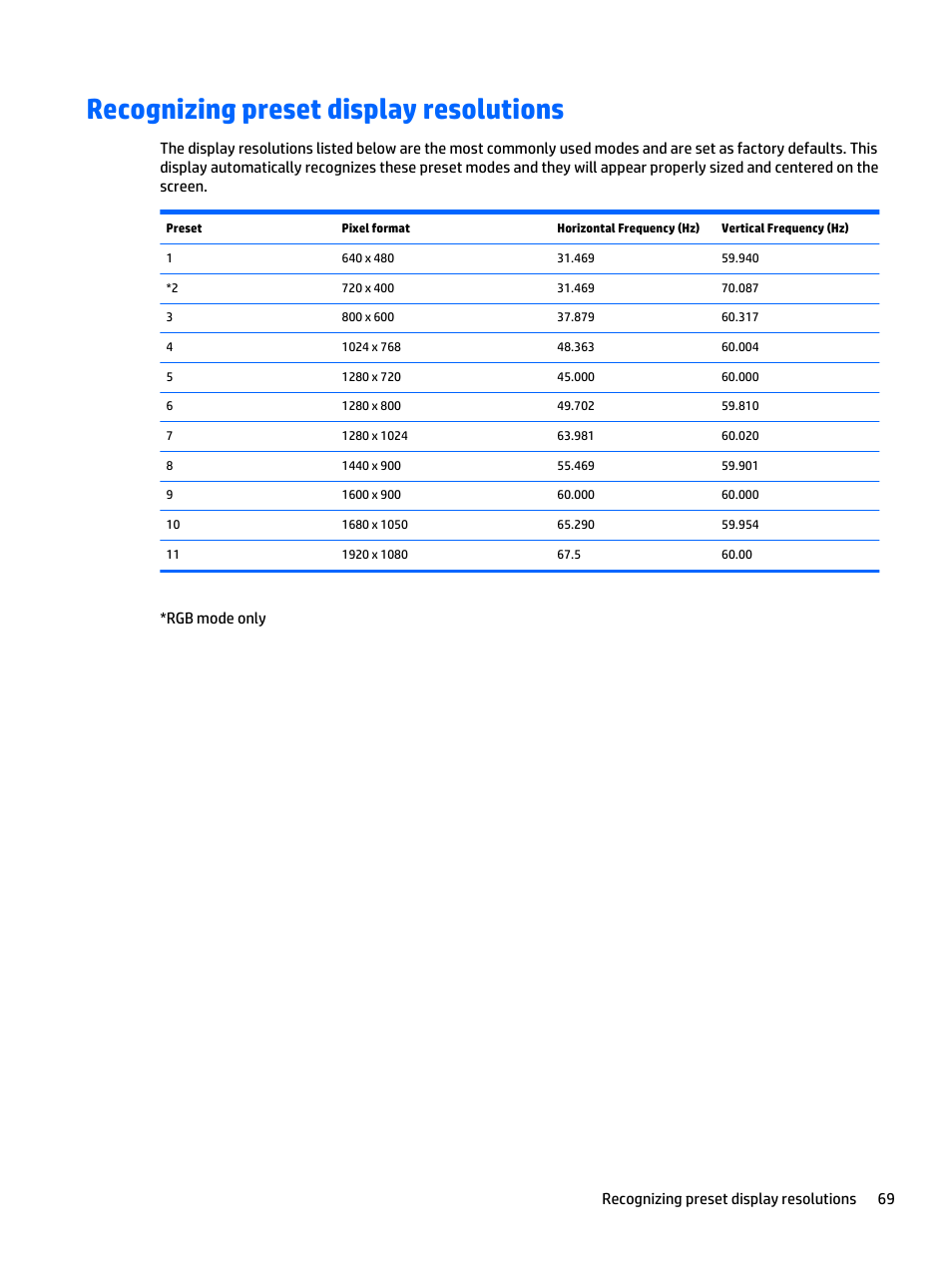 Recognizing preset display resolutions | HP LD4235 41.92-inch LED Digital Signage Display User Manual | Page 79 / 111
