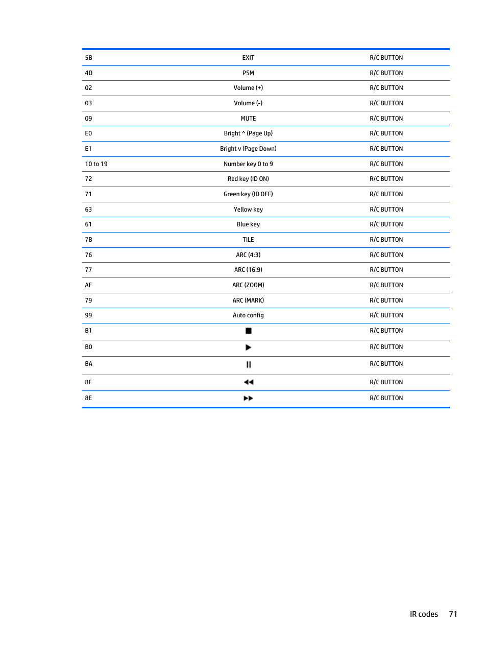 Ir codes 71 | HP LD4235 41.92-inch LED Digital Signage Display User Manual | Page 81 / 111