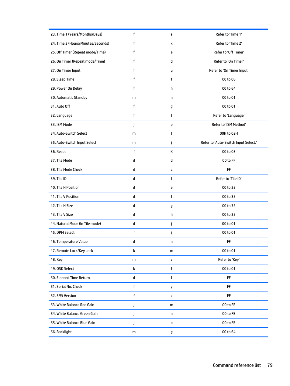 Command reference list 79 | HP LD4235 41.92-inch LED Digital Signage Display User Manual | Page 89 / 111
