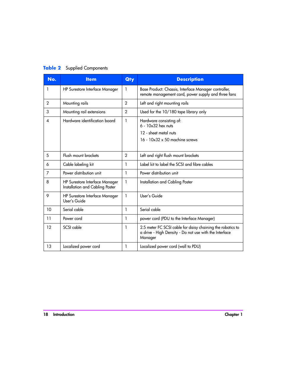 Table 2 supplied components | HP Tape Library Interface Manager Software User Manual | Page 18 / 138