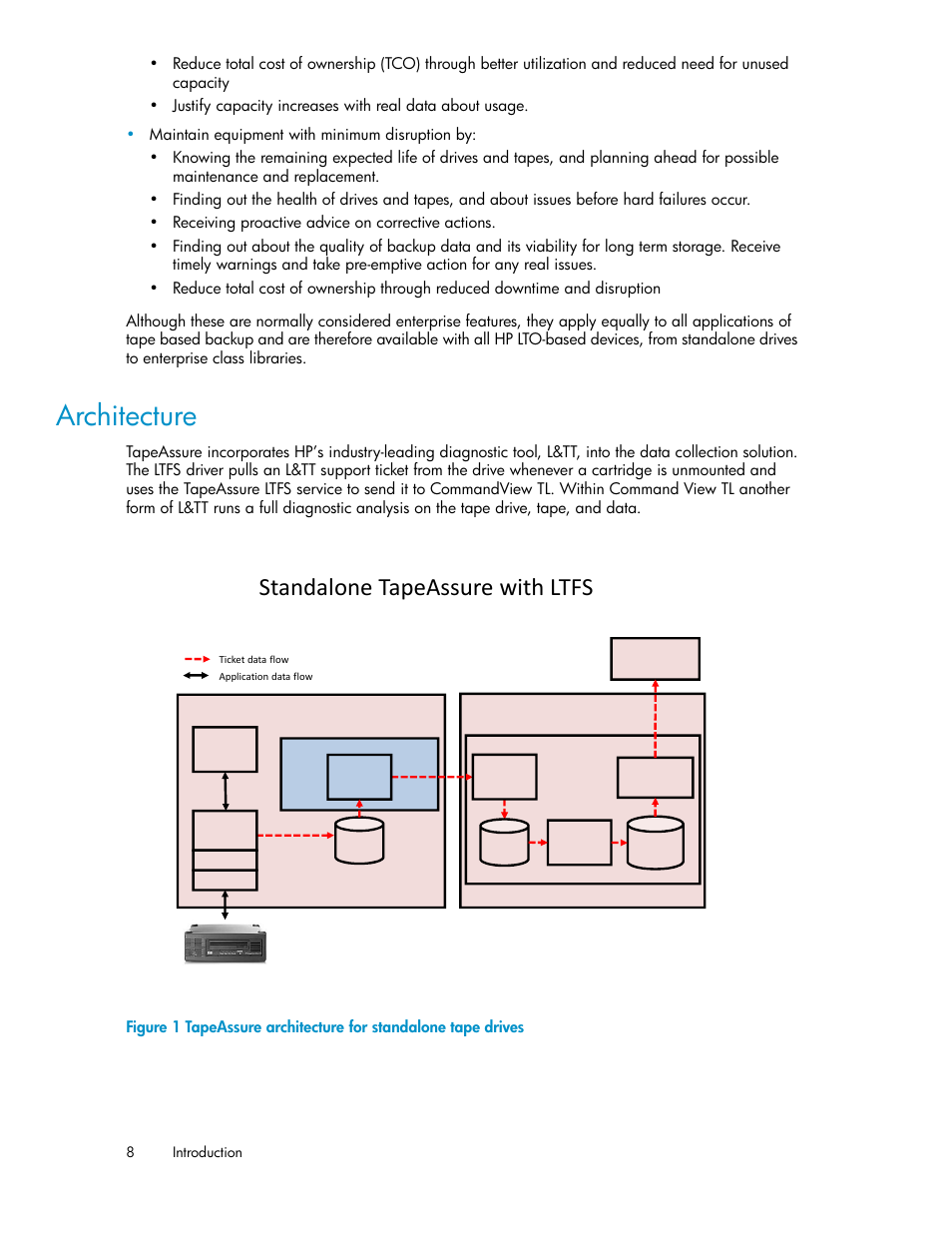 Architecture, Standalone tapeassure with ltfs | HP Linear Tape File System Software User Manual | Page 8 / 36