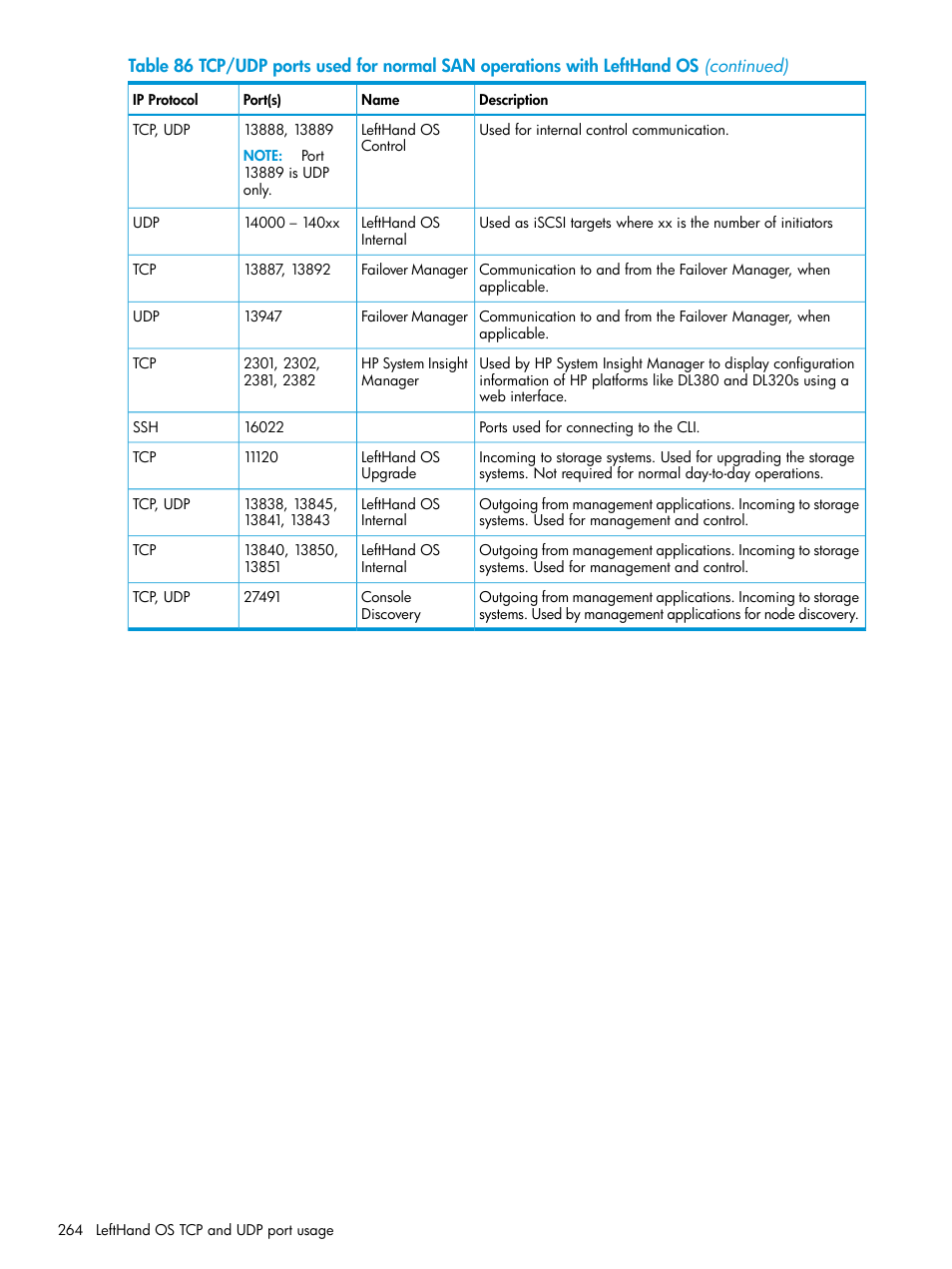 HP LeftHand P4000 SAN Solutions User Manual | Page 264 / 290