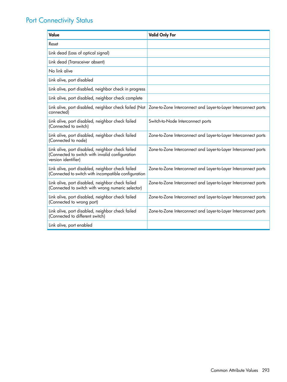 Port connectivity status | HP Integrity NonStop J-Series User Manual | Page 293 / 328