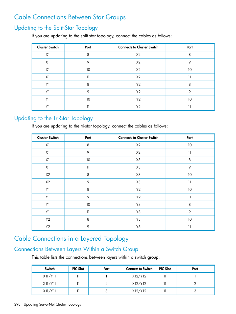 Cable connections between star groups, Updating to the split-star topology, Updating to the tri-star topology | Cable connections in a layered topology, Connections between layers within a switch group, Cable connections between, Star groups | HP Integrity NonStop J-Series User Manual | Page 298 / 328