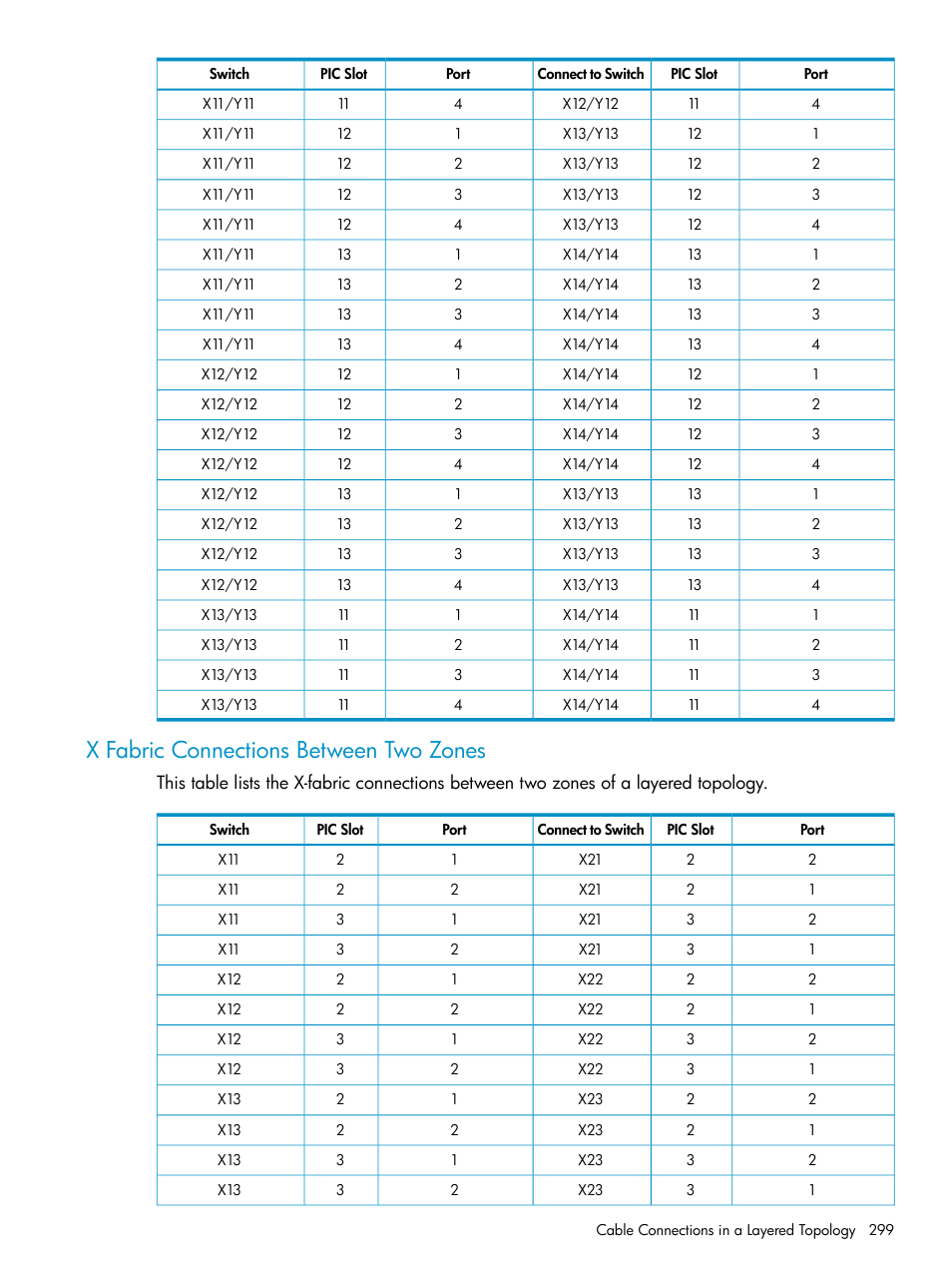 X fabric connections between two zones | HP Integrity NonStop J-Series User Manual | Page 299 / 328