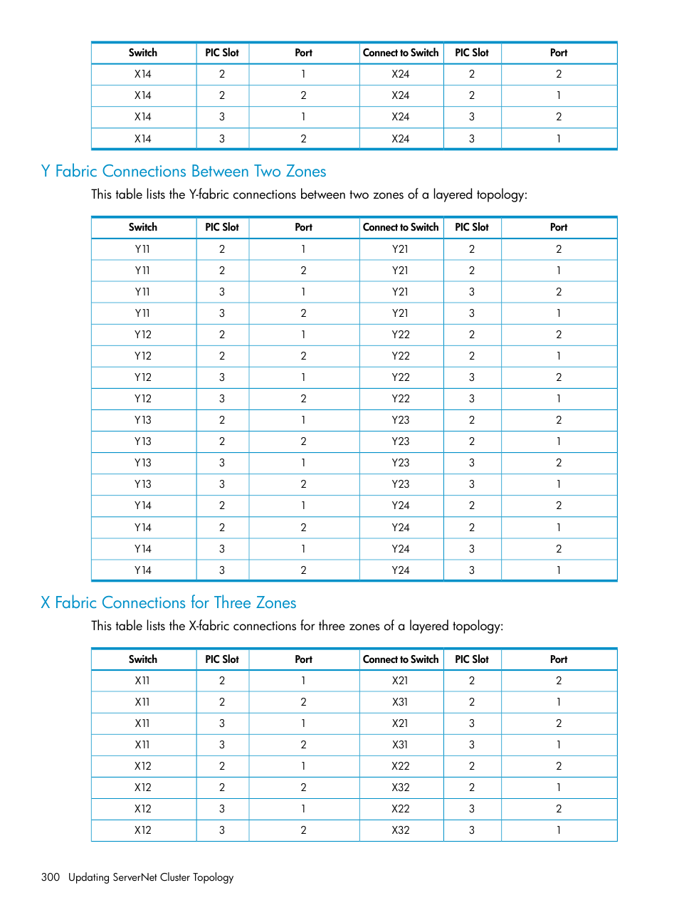 Y fabric connections between two zones, X fabric connections for three zones | HP Integrity NonStop J-Series User Manual | Page 300 / 328