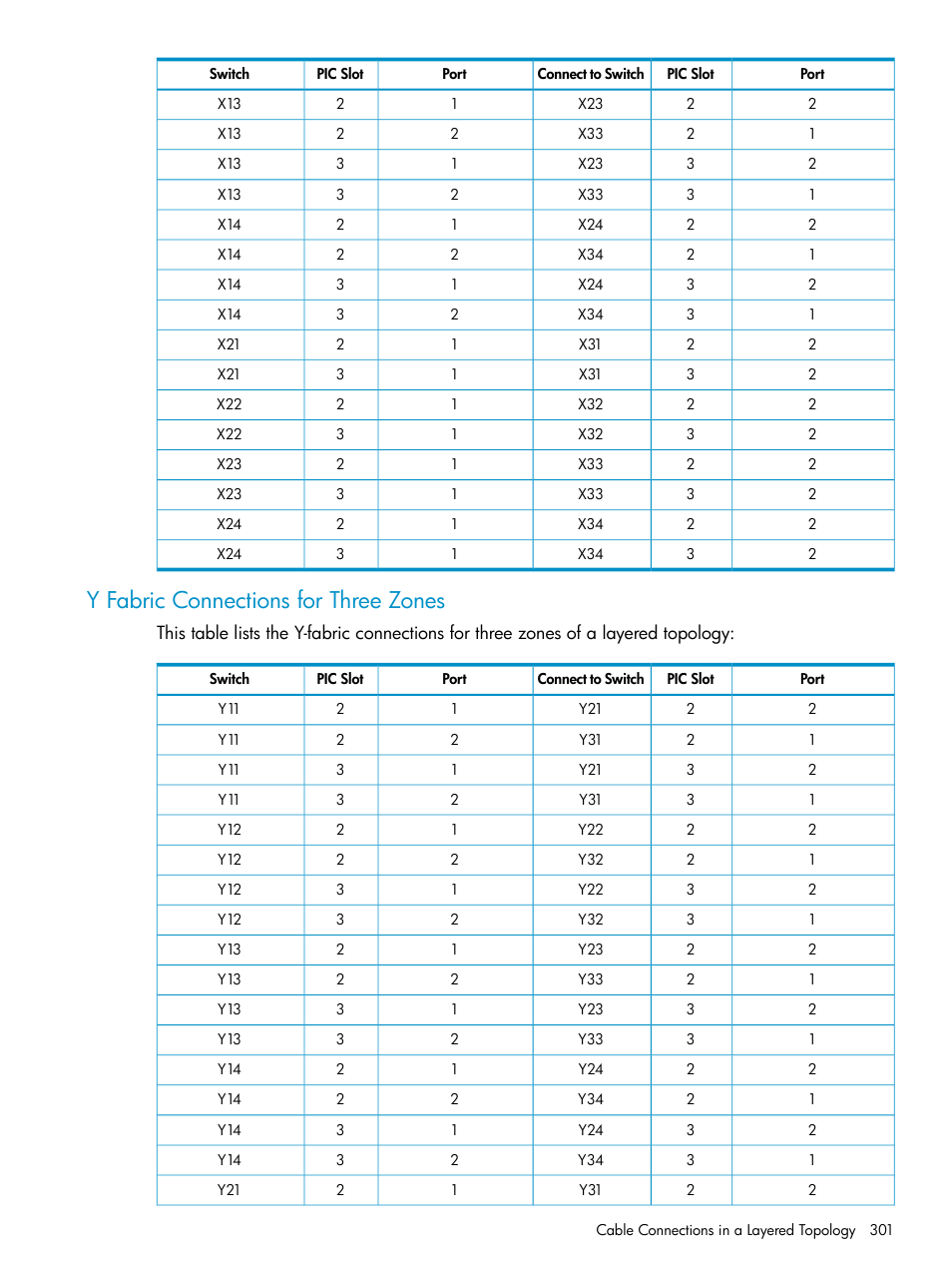 Y fabric connections for three zones | HP Integrity NonStop J-Series User Manual | Page 301 / 328